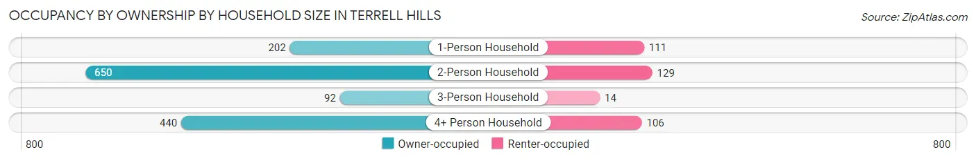 Occupancy by Ownership by Household Size in Terrell Hills