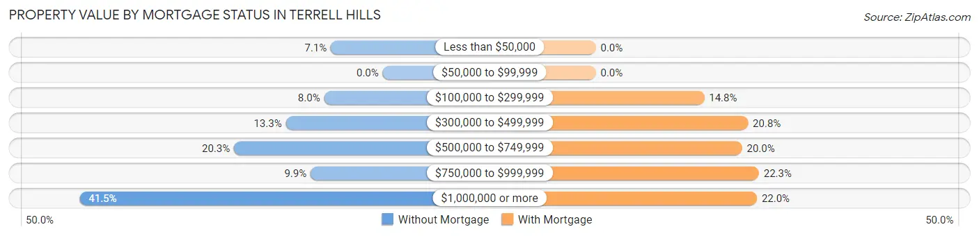 Property Value by Mortgage Status in Terrell Hills