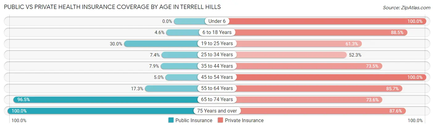 Public vs Private Health Insurance Coverage by Age in Terrell Hills