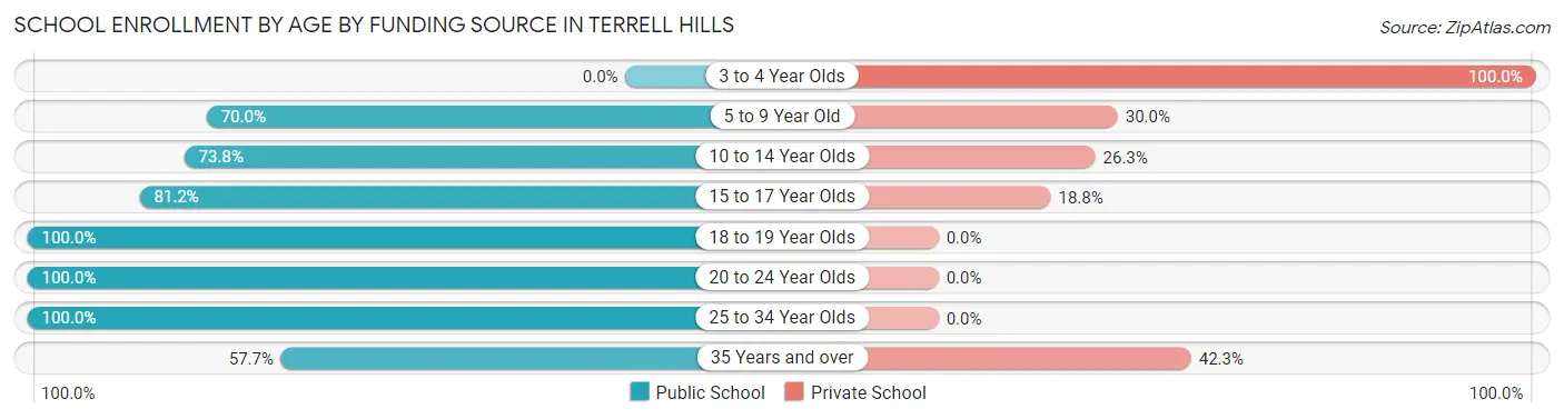 School Enrollment by Age by Funding Source in Terrell Hills