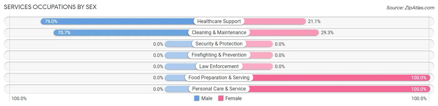 Services Occupations by Sex in Terrell Hills