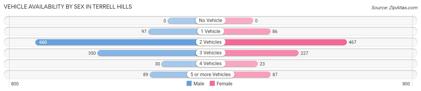 Vehicle Availability by Sex in Terrell Hills