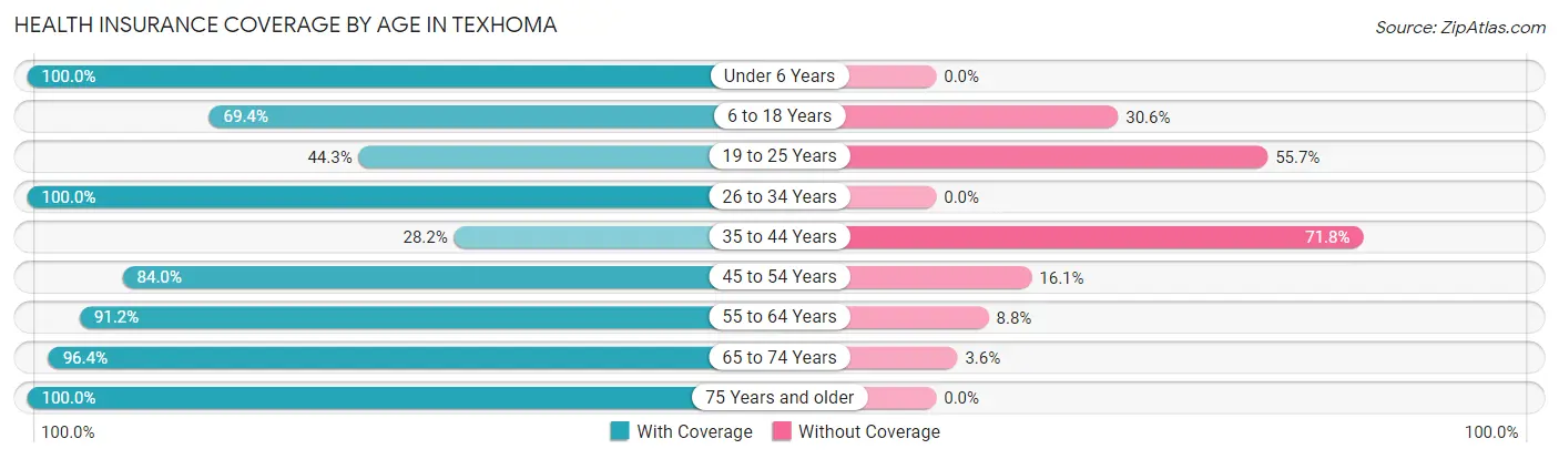 Health Insurance Coverage by Age in Texhoma