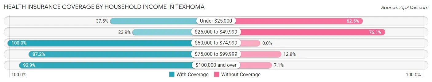 Health Insurance Coverage by Household Income in Texhoma