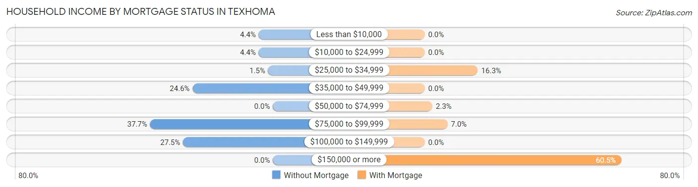 Household Income by Mortgage Status in Texhoma
