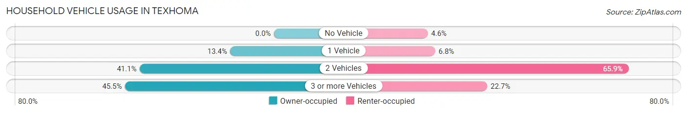 Household Vehicle Usage in Texhoma