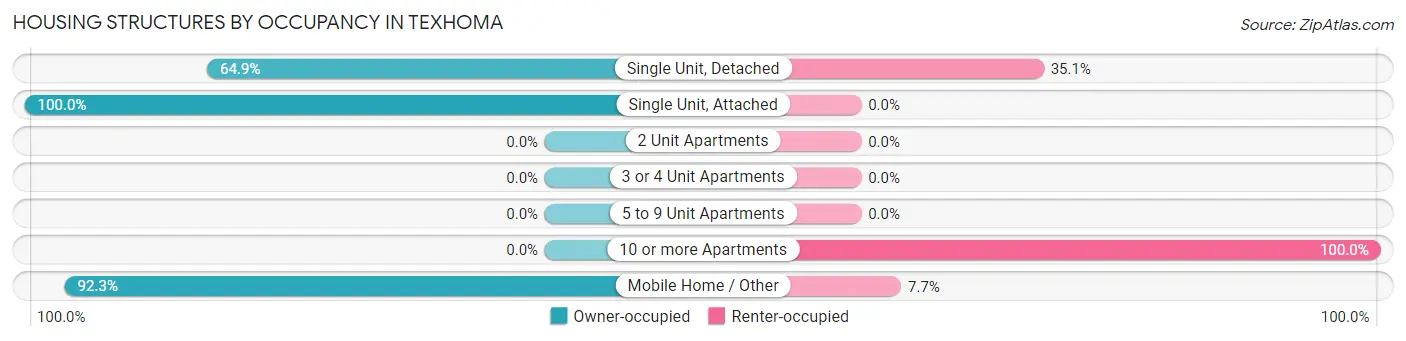 Housing Structures by Occupancy in Texhoma