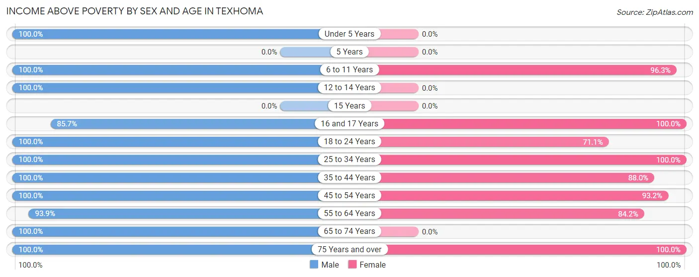 Income Above Poverty by Sex and Age in Texhoma