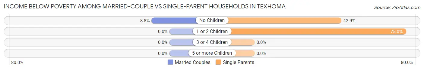Income Below Poverty Among Married-Couple vs Single-Parent Households in Texhoma
