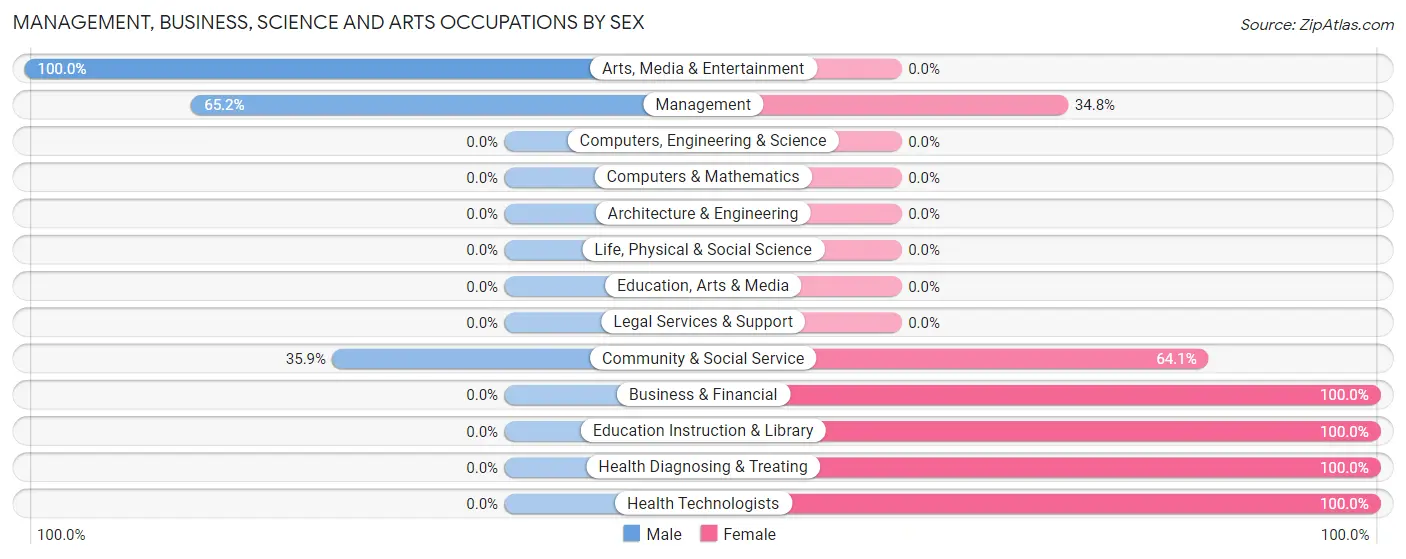 Management, Business, Science and Arts Occupations by Sex in Texhoma