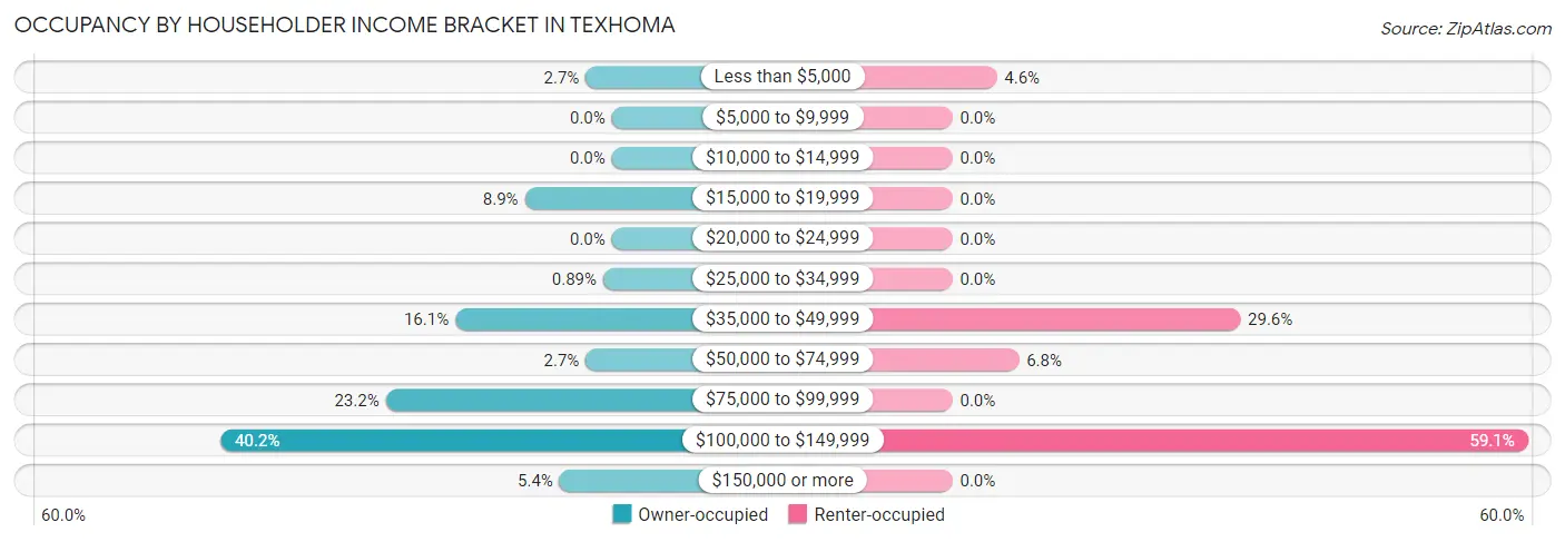Occupancy by Householder Income Bracket in Texhoma
