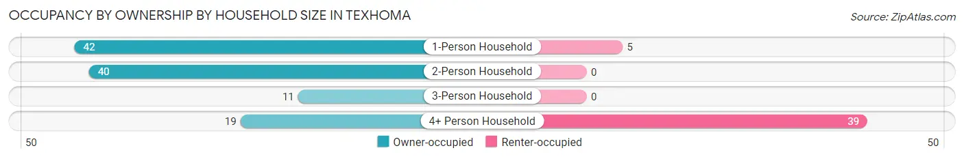 Occupancy by Ownership by Household Size in Texhoma