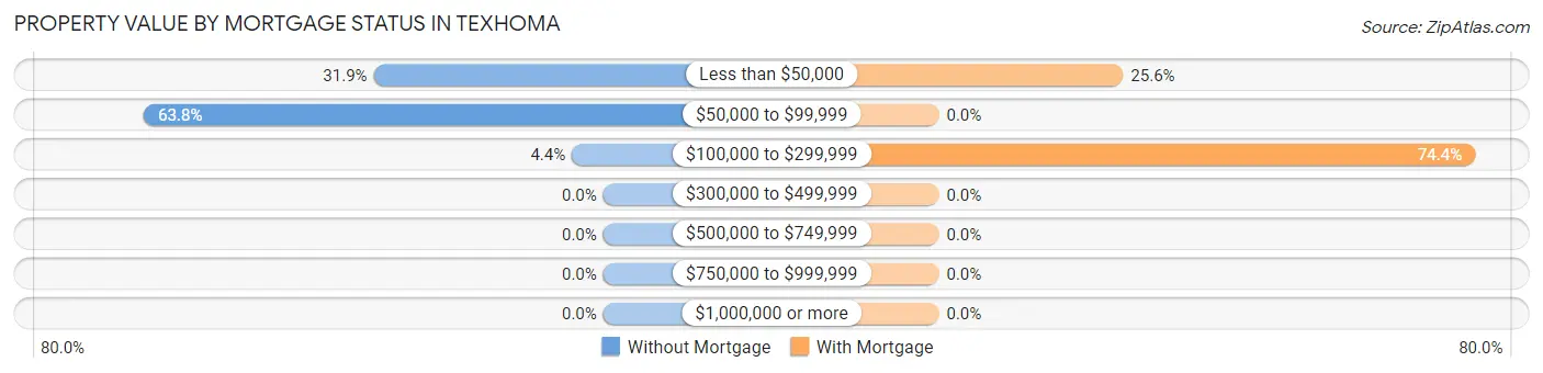 Property Value by Mortgage Status in Texhoma