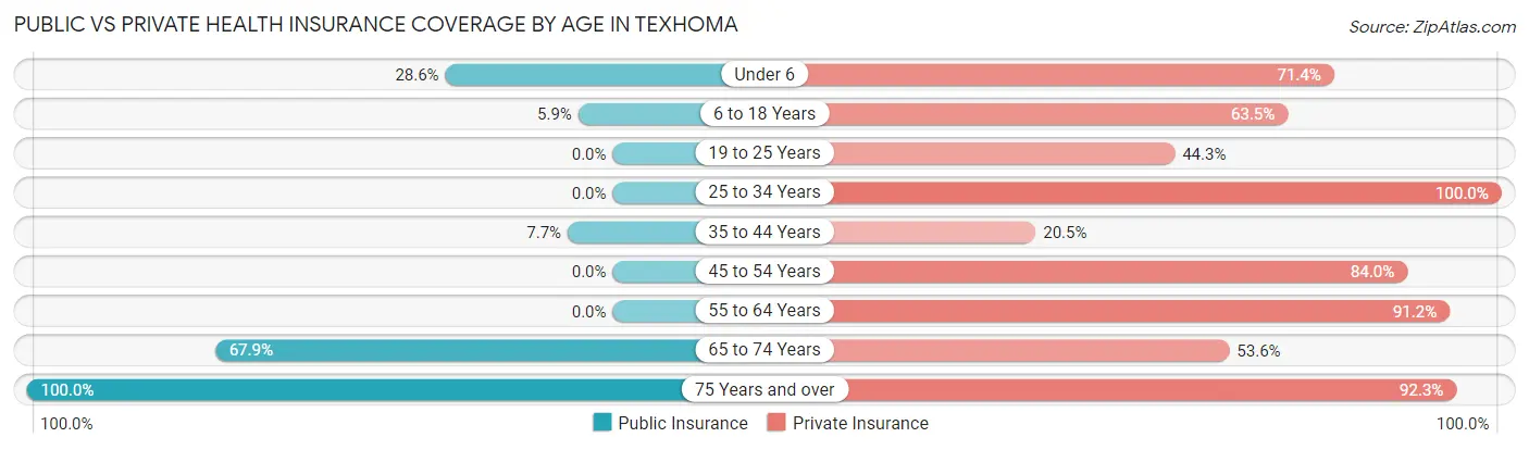 Public vs Private Health Insurance Coverage by Age in Texhoma