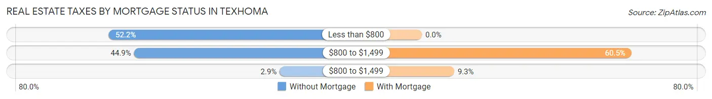 Real Estate Taxes by Mortgage Status in Texhoma