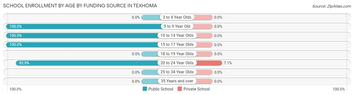 School Enrollment by Age by Funding Source in Texhoma