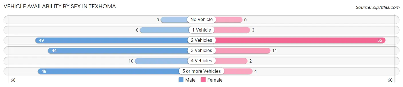 Vehicle Availability by Sex in Texhoma