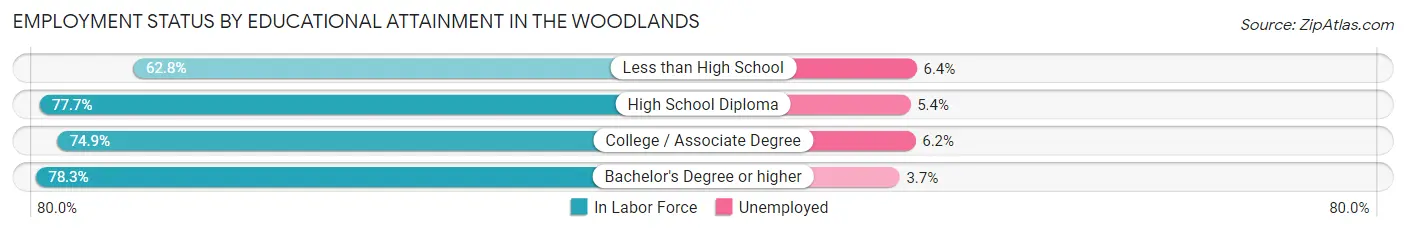 Employment Status by Educational Attainment in The Woodlands