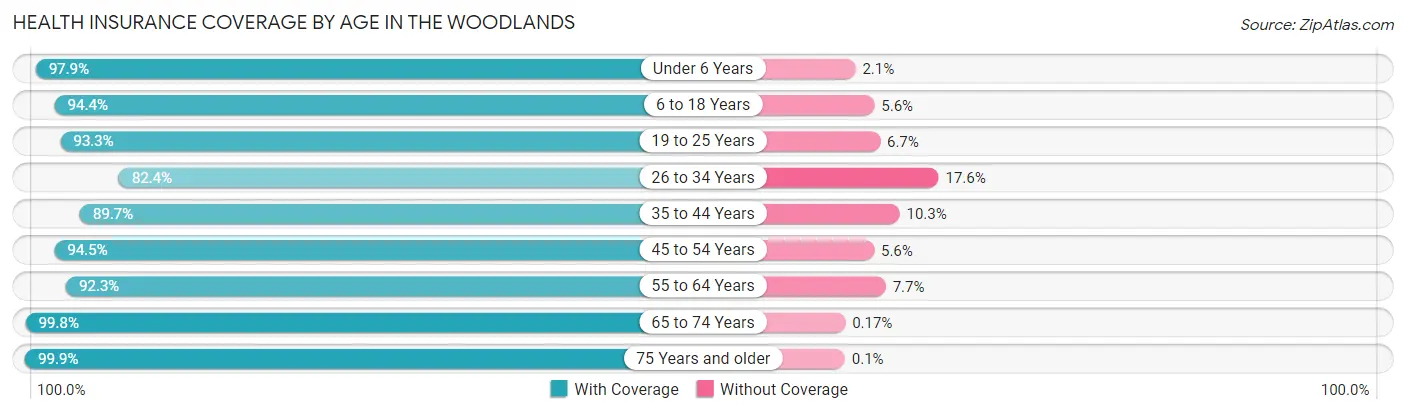 Health Insurance Coverage by Age in The Woodlands