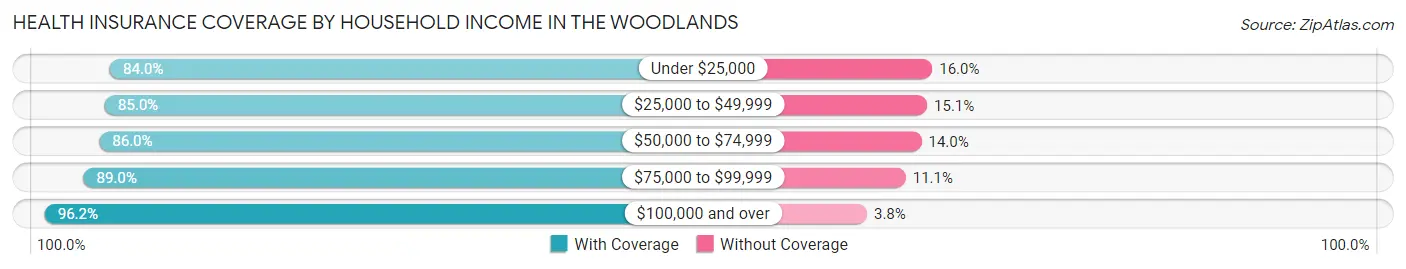 Health Insurance Coverage by Household Income in The Woodlands