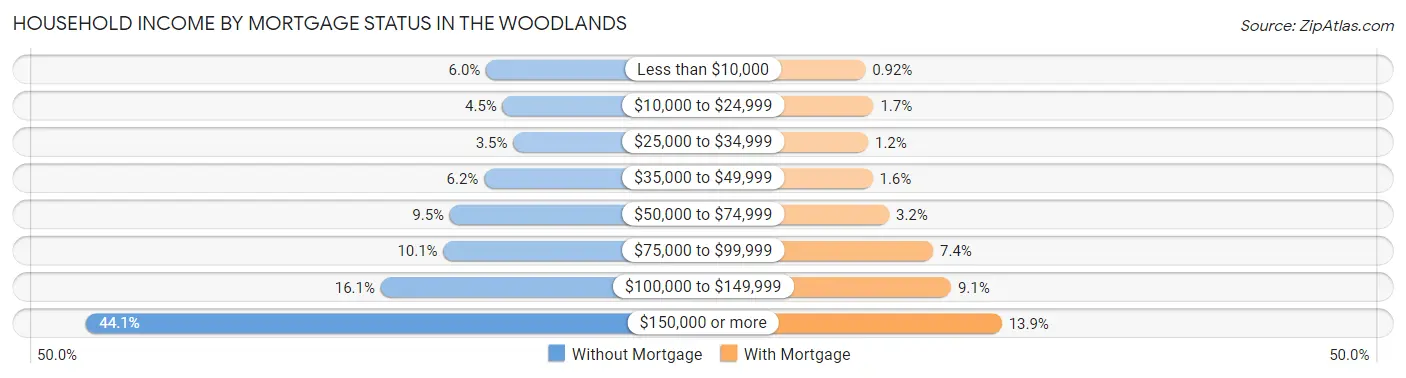 Household Income by Mortgage Status in The Woodlands