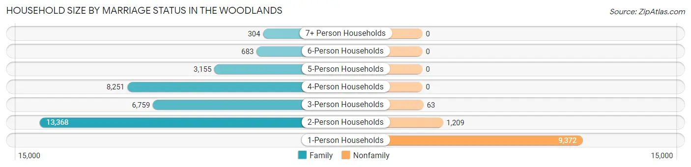 Household Size by Marriage Status in The Woodlands