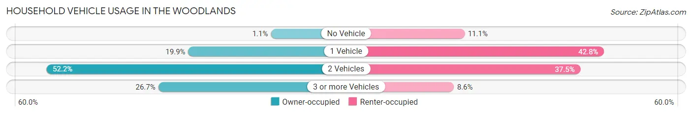 Household Vehicle Usage in The Woodlands