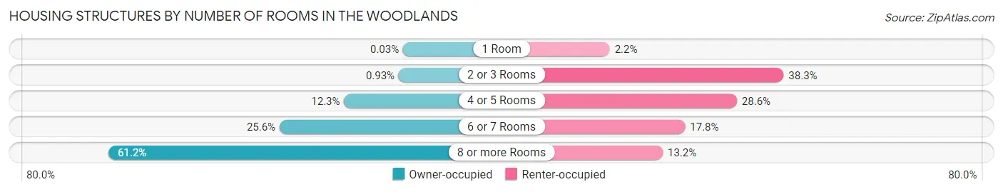 Housing Structures by Number of Rooms in The Woodlands