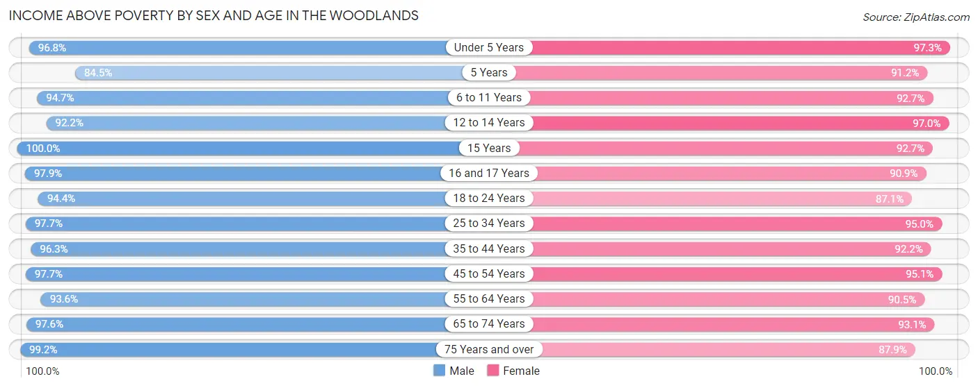 Income Above Poverty by Sex and Age in The Woodlands