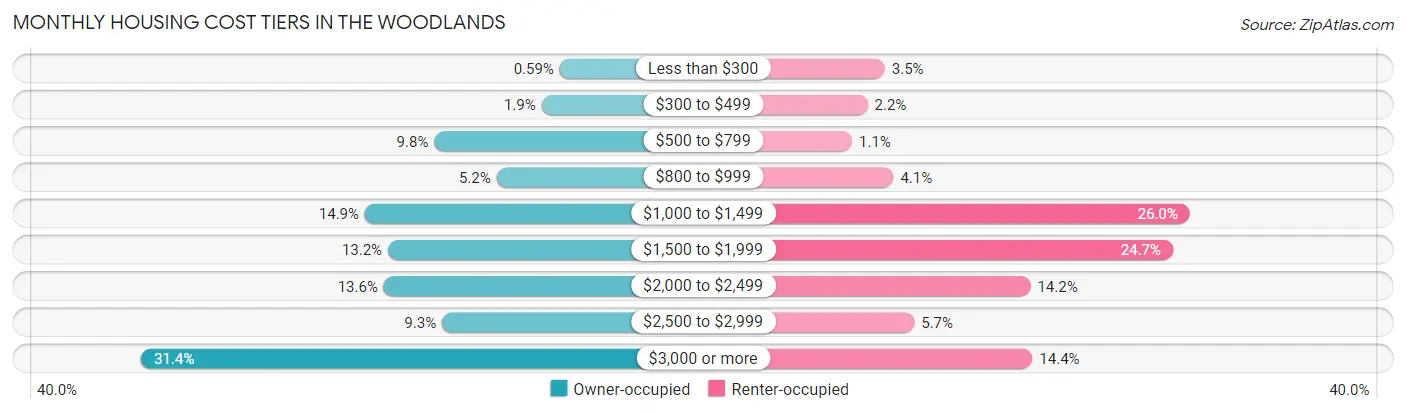 Monthly Housing Cost Tiers in The Woodlands