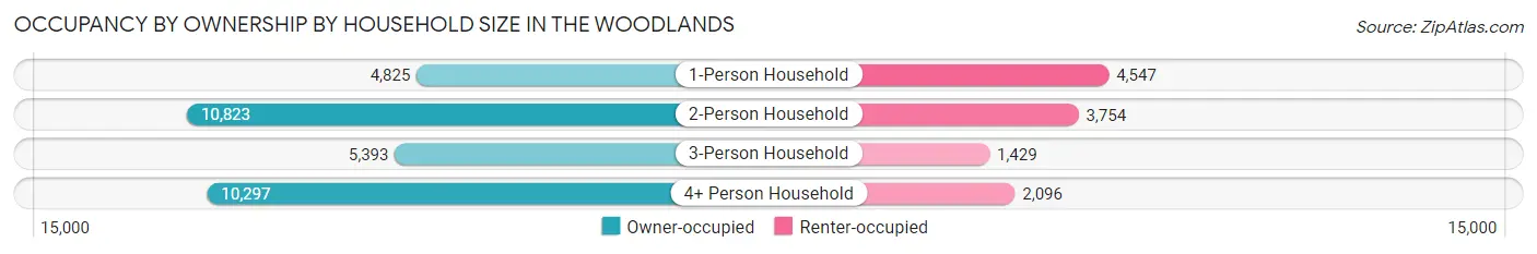 Occupancy by Ownership by Household Size in The Woodlands