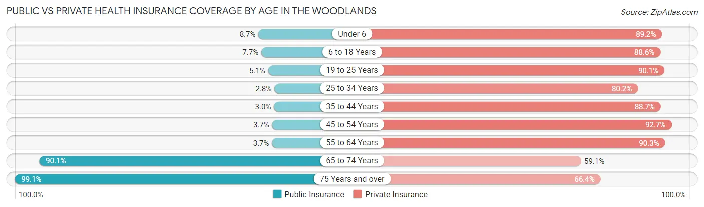 Public vs Private Health Insurance Coverage by Age in The Woodlands