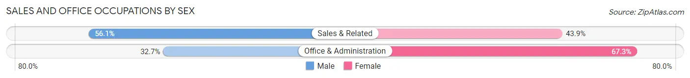 Sales and Office Occupations by Sex in The Woodlands