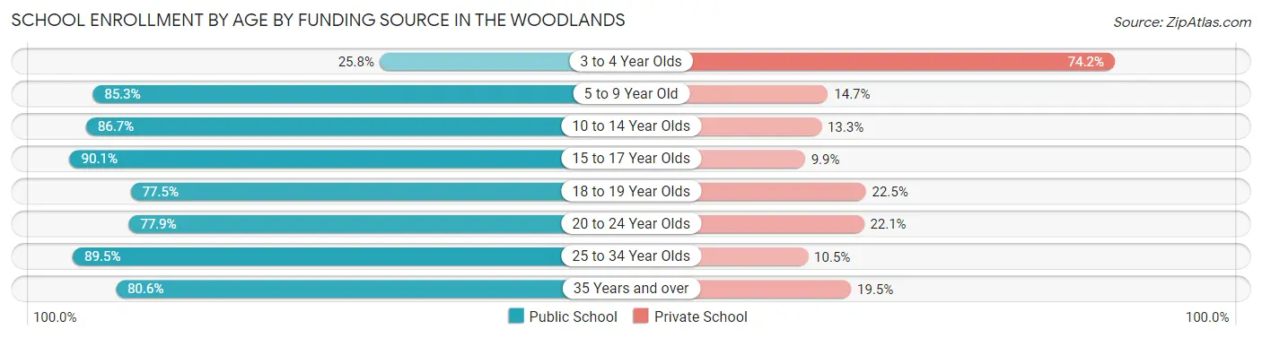 School Enrollment by Age by Funding Source in The Woodlands