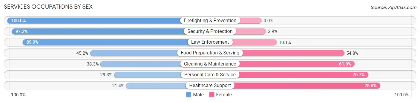 Services Occupations by Sex in The Woodlands