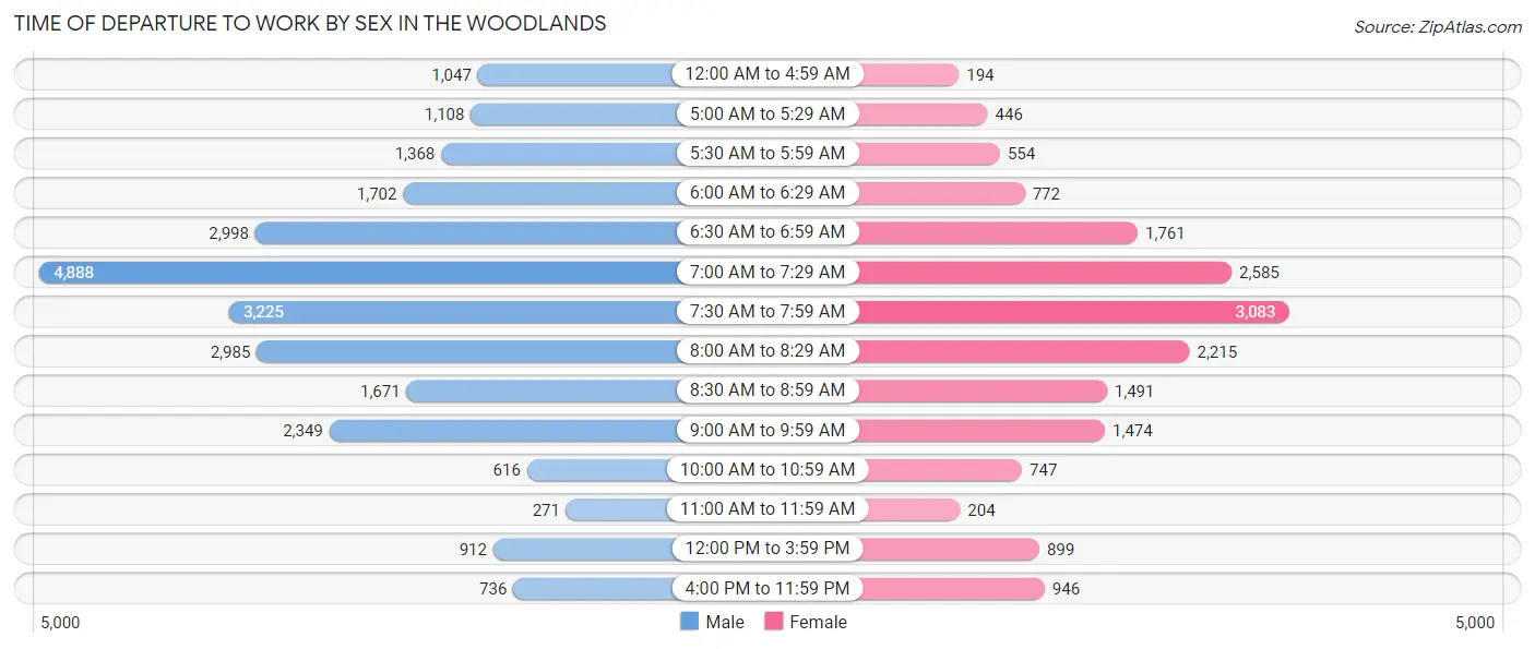 Time of Departure to Work by Sex in The Woodlands