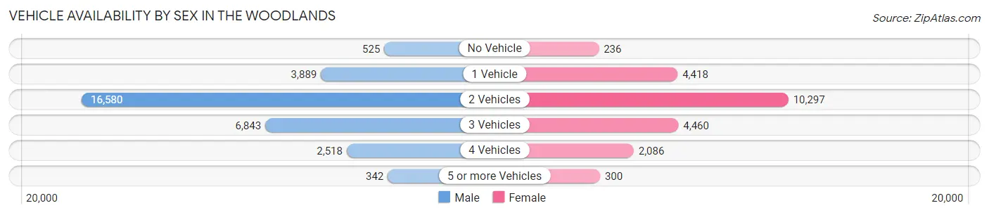Vehicle Availability by Sex in The Woodlands