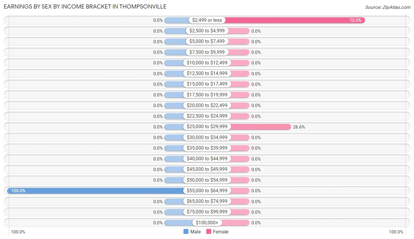 Earnings by Sex by Income Bracket in Thompsonville