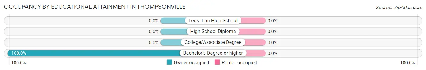 Occupancy by Educational Attainment in Thompsonville