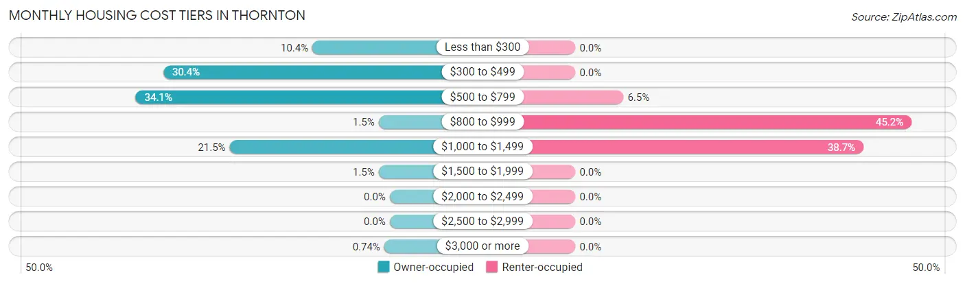Monthly Housing Cost Tiers in Thornton