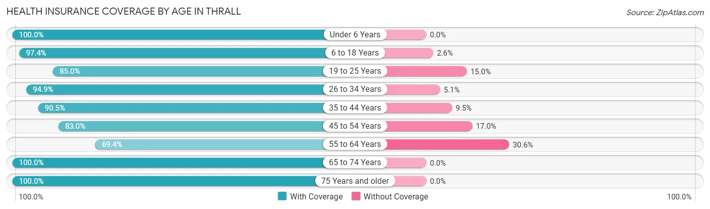 Health Insurance Coverage by Age in Thrall
