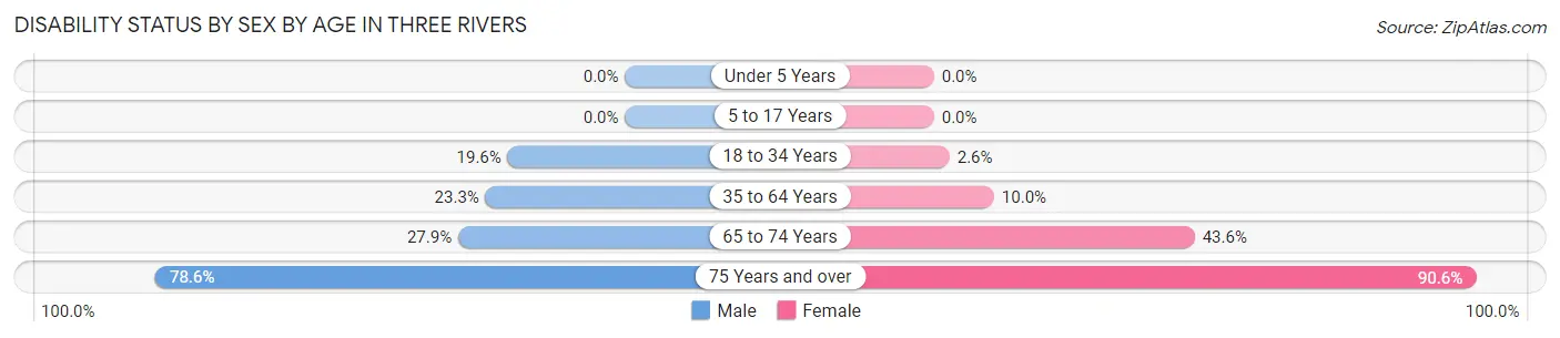Disability Status by Sex by Age in Three Rivers