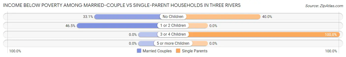 Income Below Poverty Among Married-Couple vs Single-Parent Households in Three Rivers