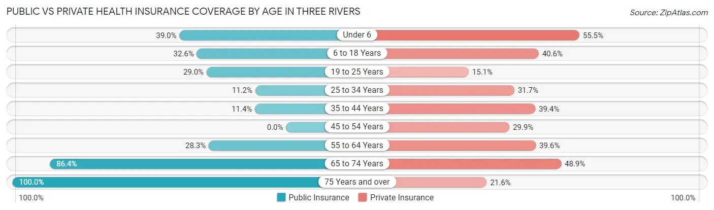 Public vs Private Health Insurance Coverage by Age in Three Rivers