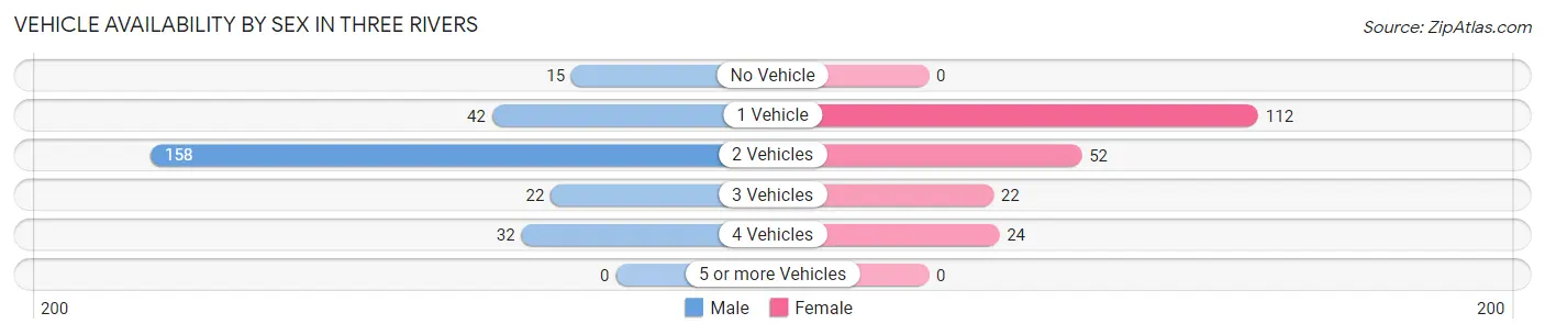 Vehicle Availability by Sex in Three Rivers