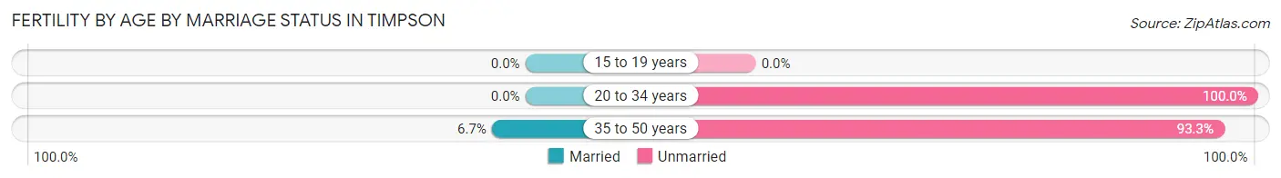 Female Fertility by Age by Marriage Status in Timpson