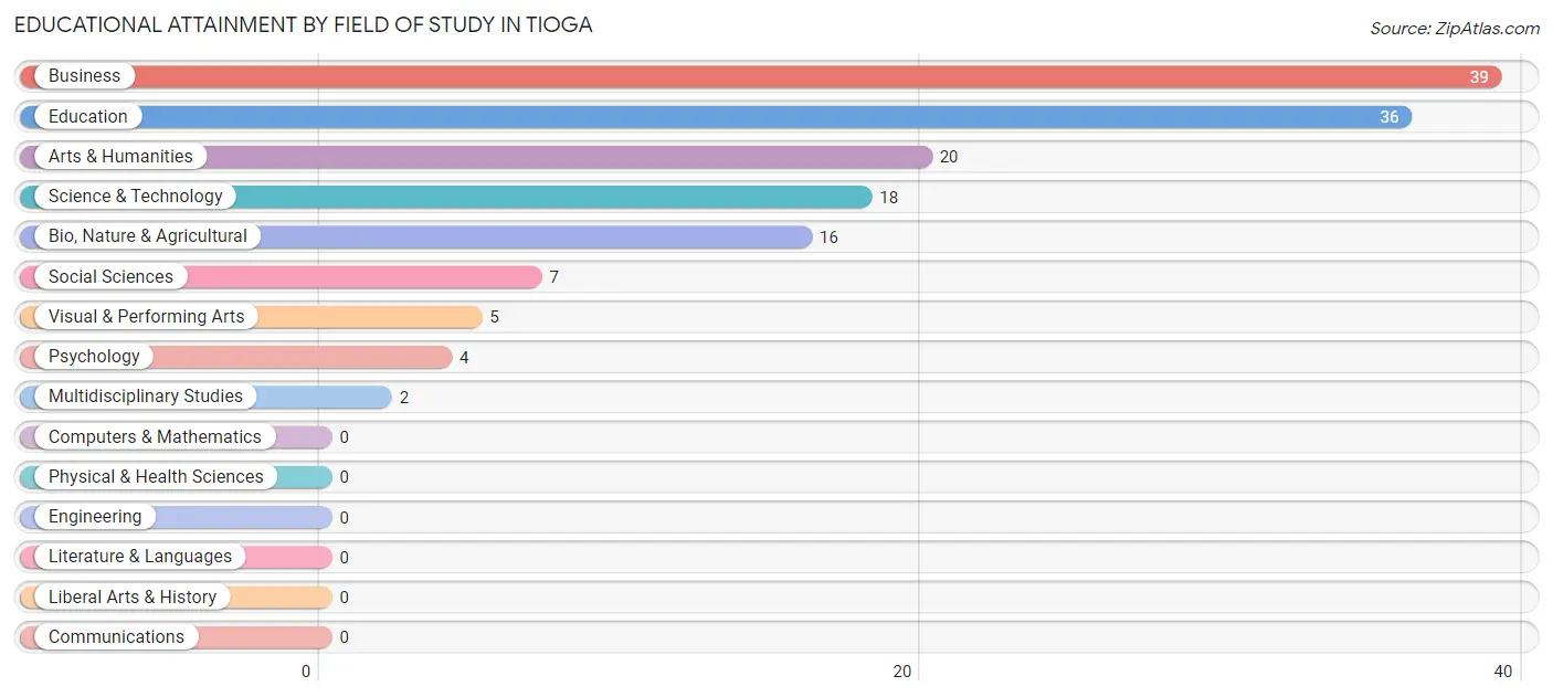Educational Attainment by Field of Study in Tioga
