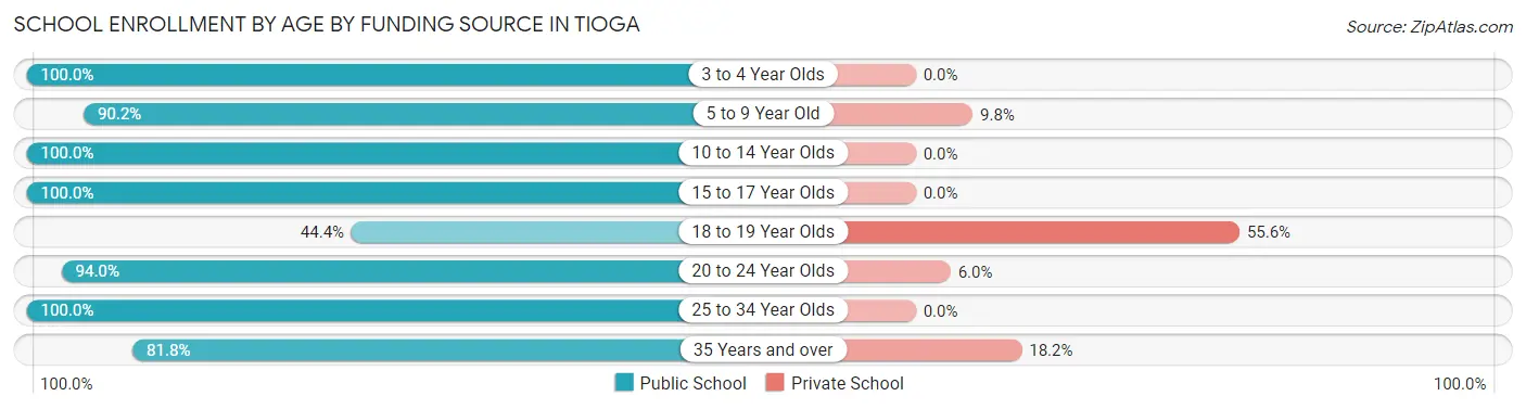 School Enrollment by Age by Funding Source in Tioga