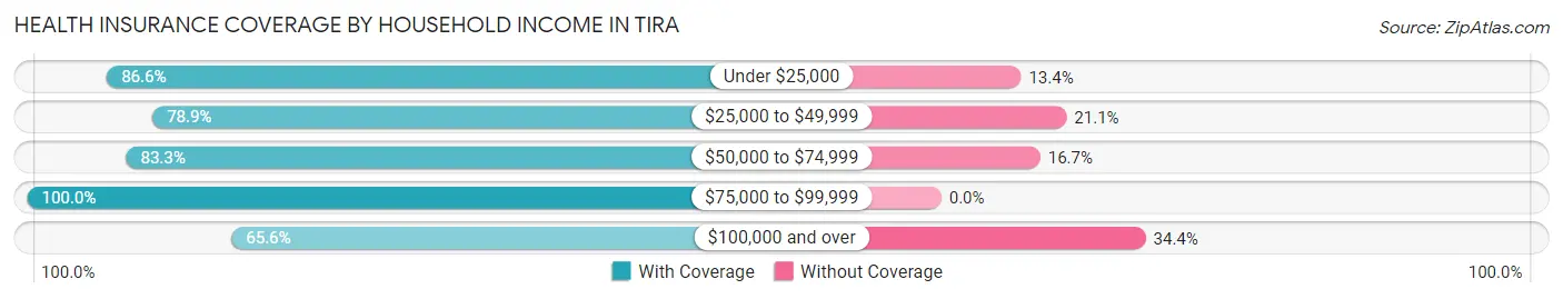 Health Insurance Coverage by Household Income in Tira