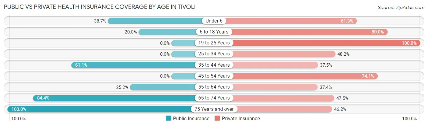 Public vs Private Health Insurance Coverage by Age in Tivoli